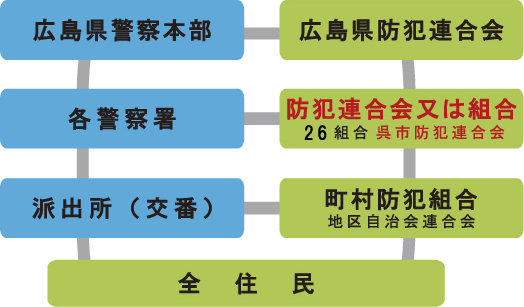 防犯団体組織図